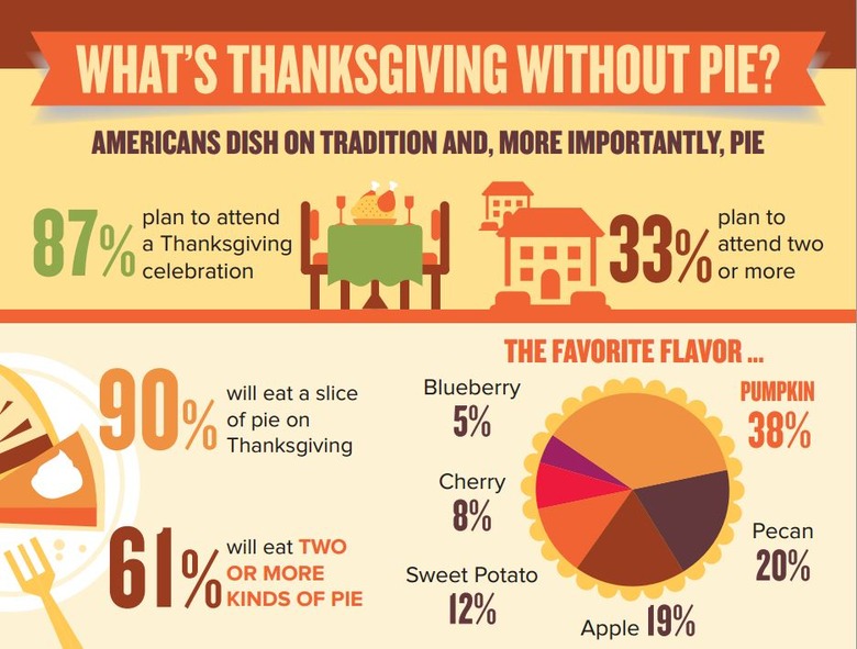 62 Percent of Us Make More Mistakes with Pie Than with Turkey, and Other Things We Learned about America's Thanksgiving Plans