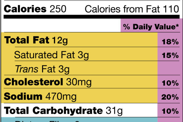 Nutrients You Should Limit