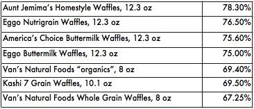 The Best (and Worst) Waffles to Buy