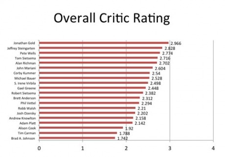 Top Chefs Review — and Rate — America's Food Critics (2013)