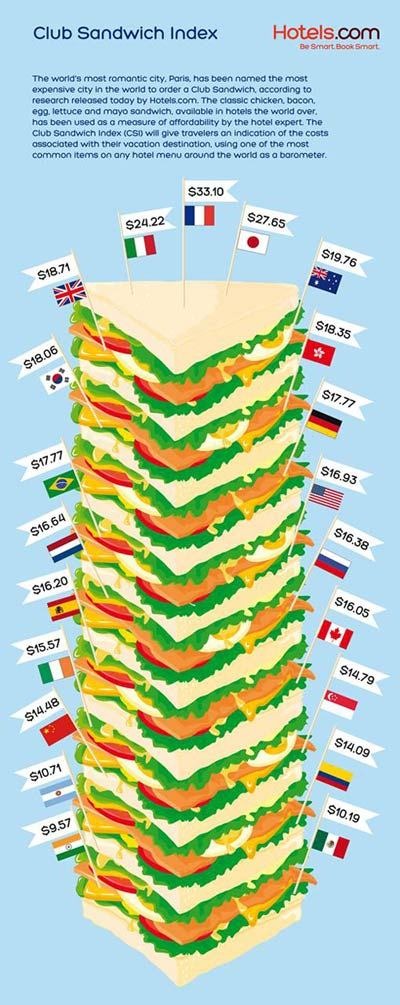 Where Is the World&apos;s Most Expensive Club Sandwich?