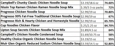 Who Makes the Best Store-Bought Chicken Soup?