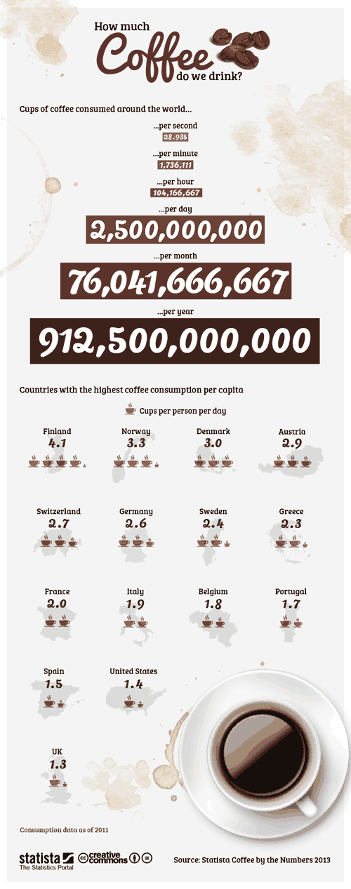 Who Drinks the Most Coffee Around the World?